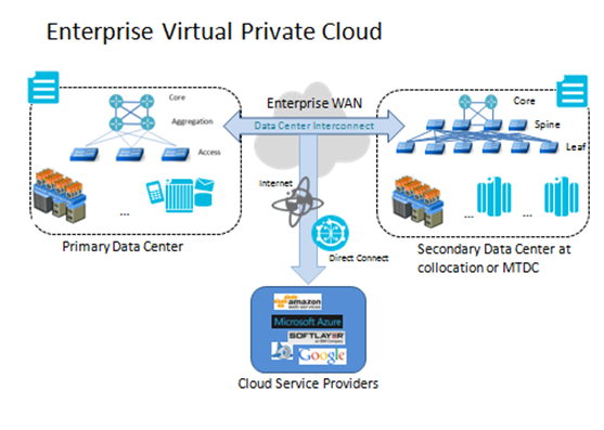enterprise-virtual-private-cloud