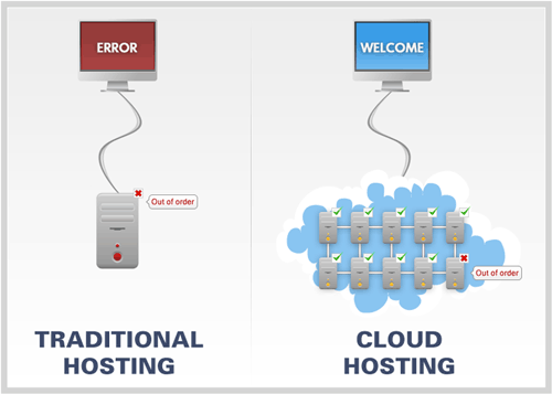 cloud-vs-shared-web-hosting